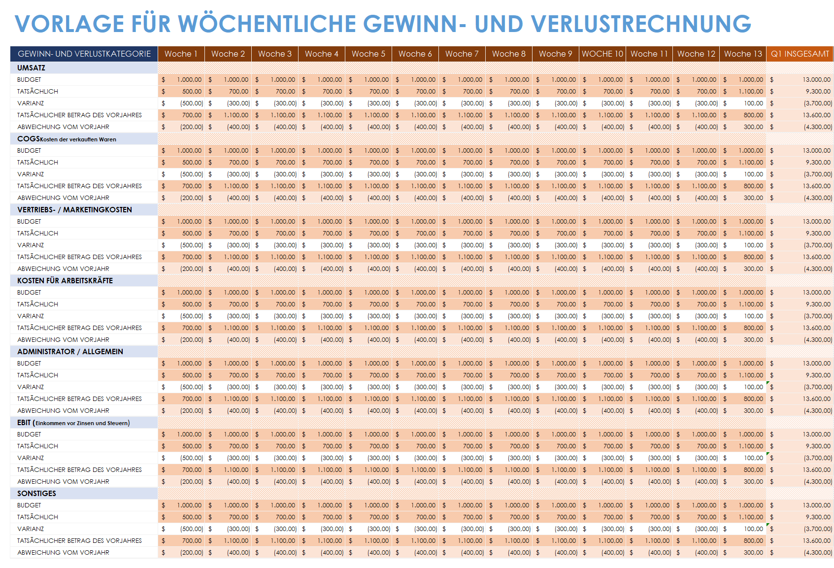 Vorlage für die wöchentliche Gewinn- und Verlustrechnung