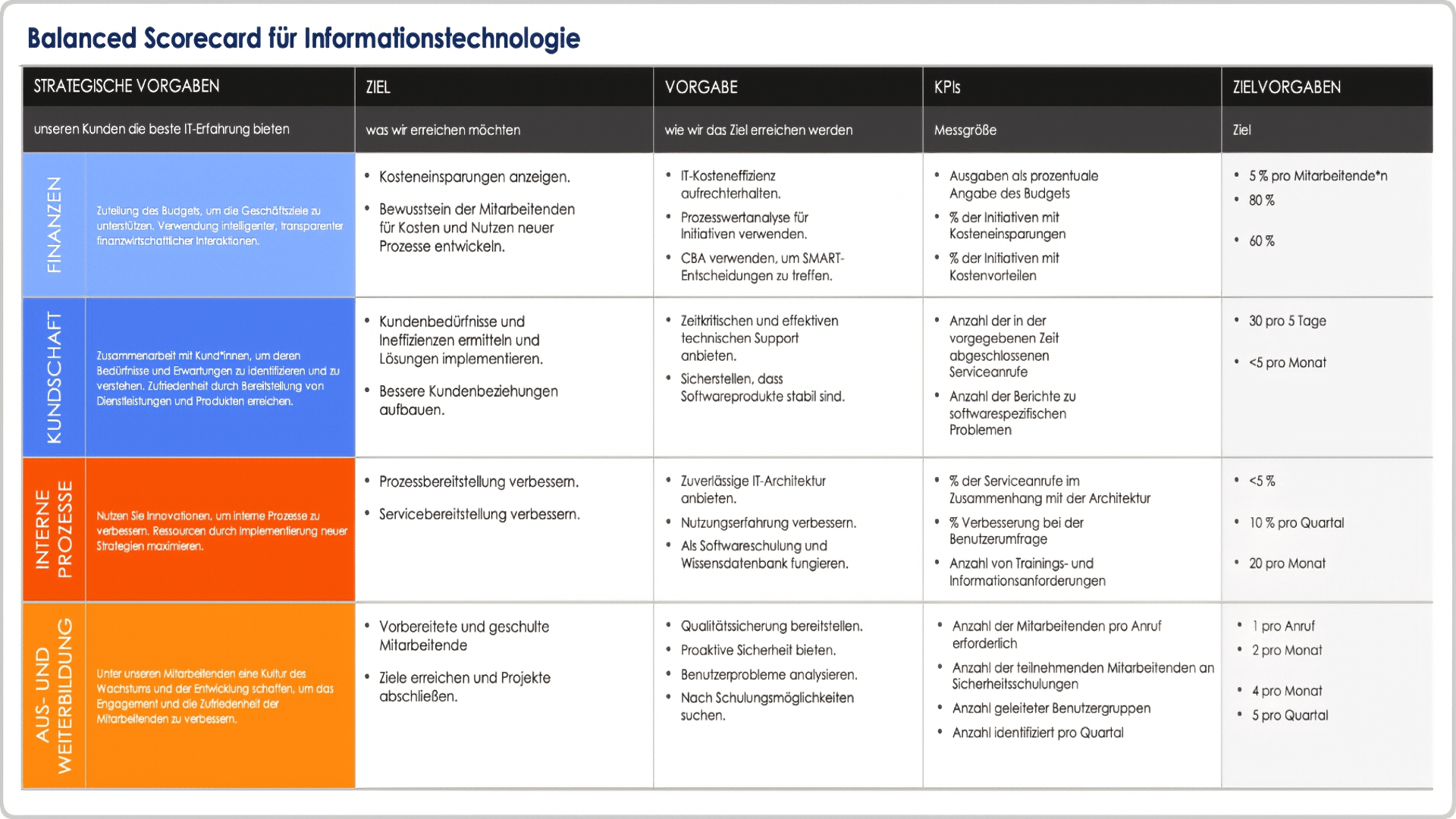  Balanced Scorecard für Informationstechnologie