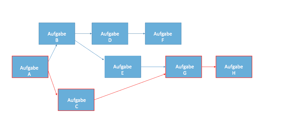 Darstellung des kritischen Pfads im Netzplan