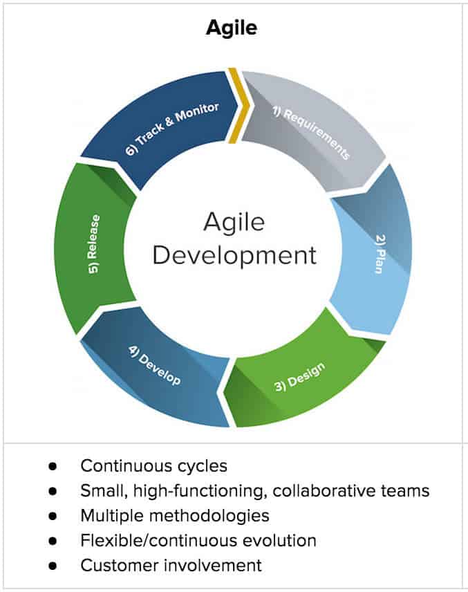 Agile chart