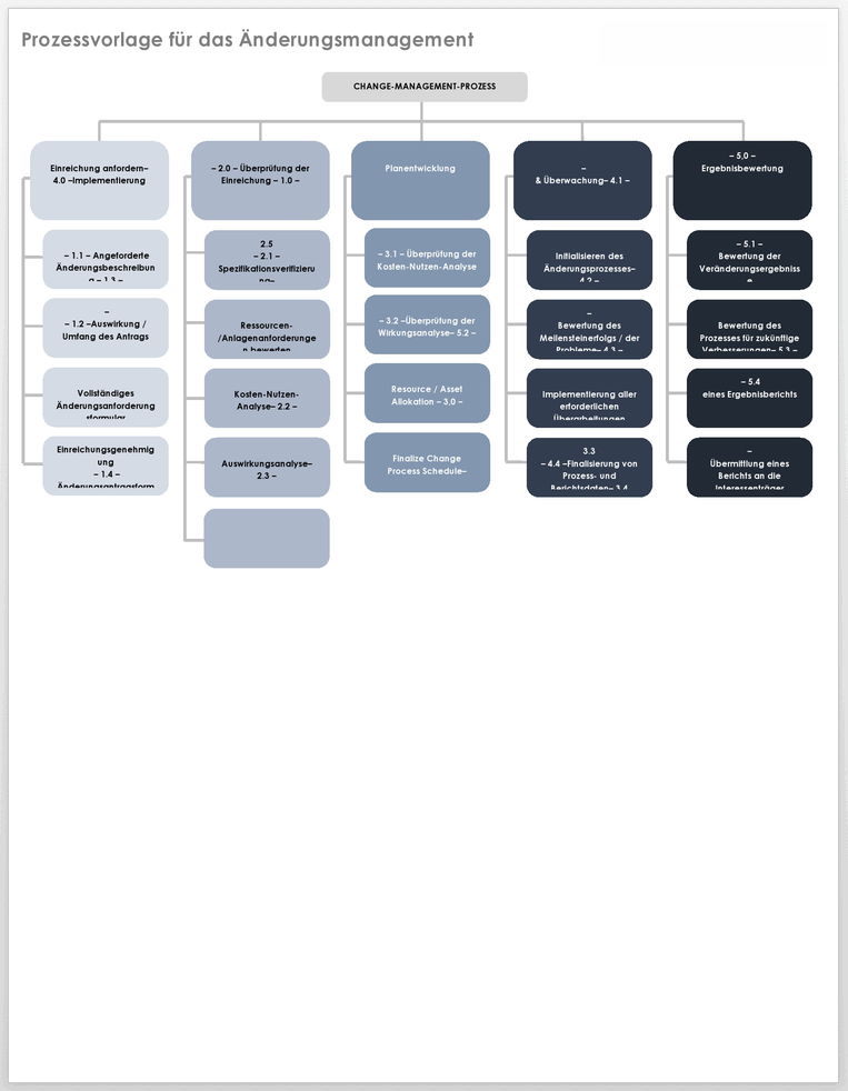 Prozessvorlage für das Änderungsmanagement