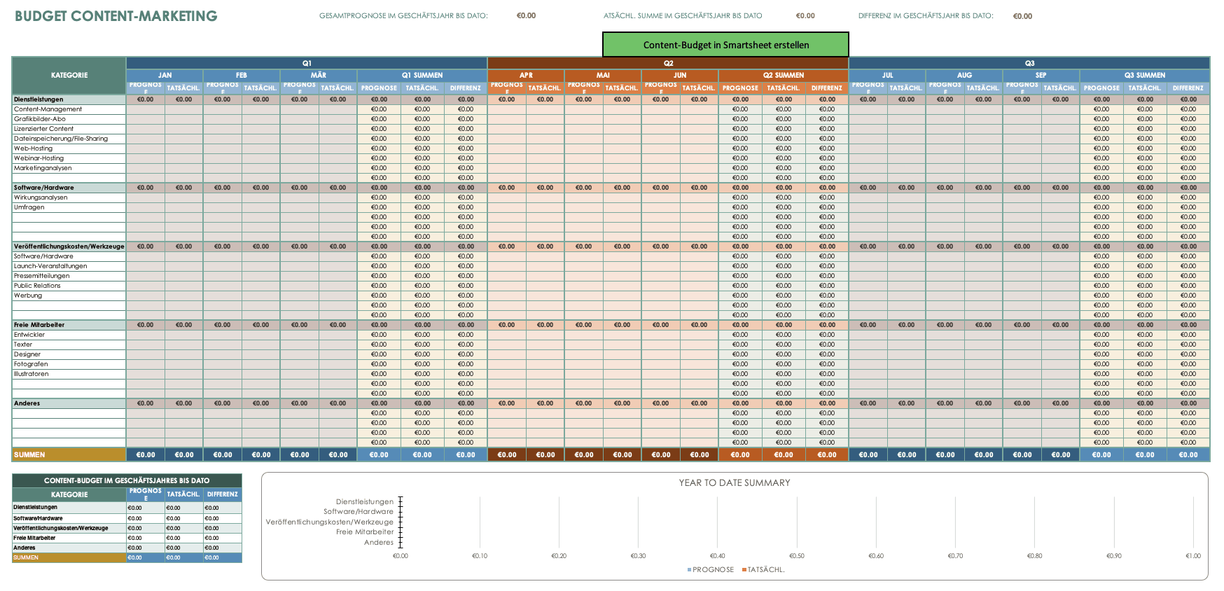 Content Budget Template German