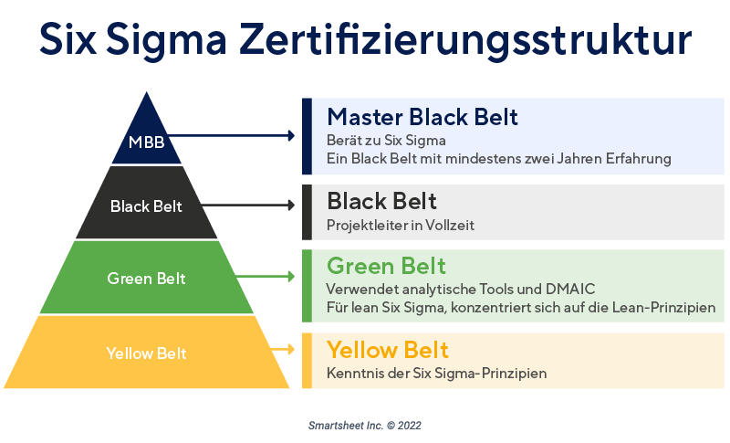 Six-Sigma-Gürtelpyramide