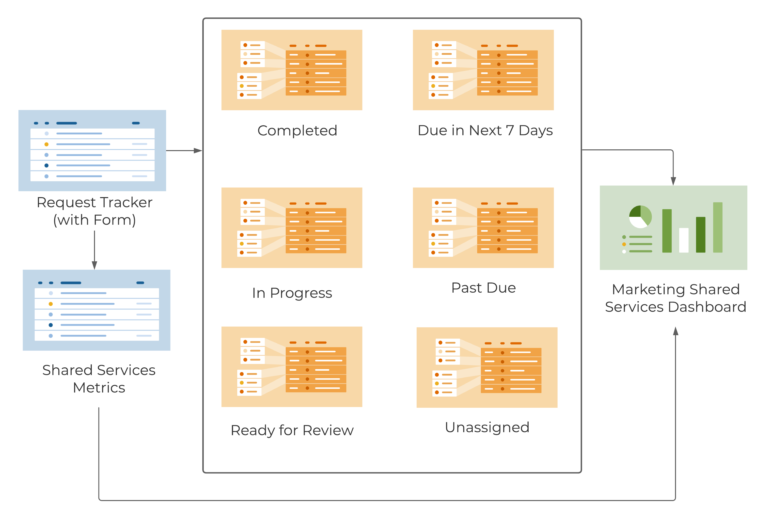 Template Set Flow Chart - Marketing Shared Services