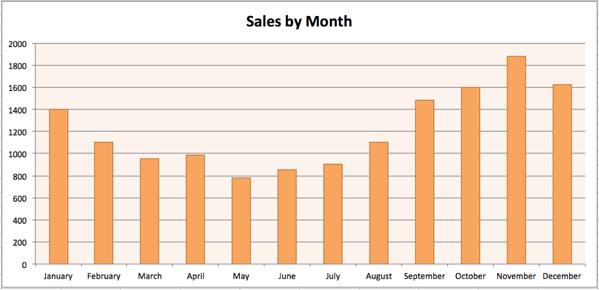 Vertical timeline chart